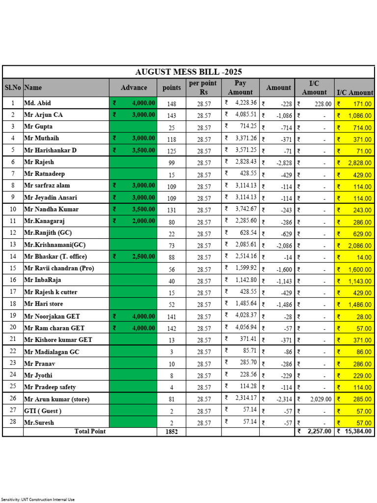 August 2025 Mess Bill Summary | PDF | Rupee
