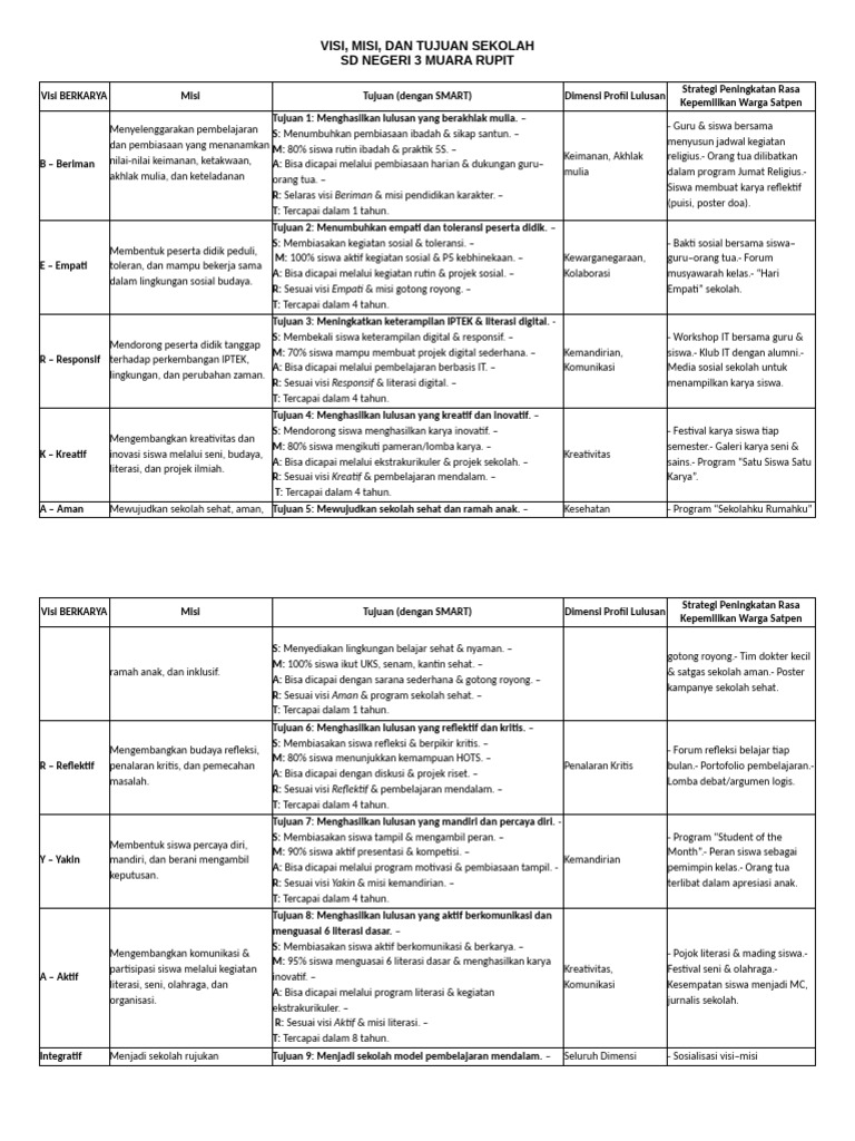 Visi dan Misi SDN 3 Muara Rupit | PDF