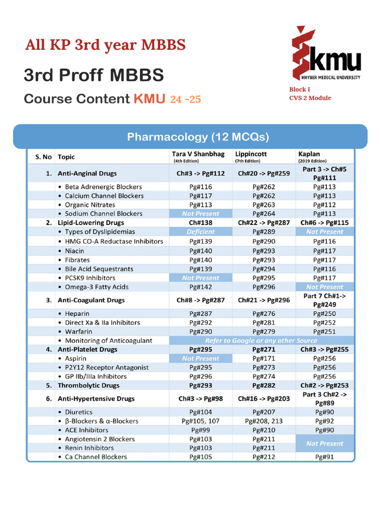 All KP 3rd Year MBBS (Block I) - 20240913 - 163825 - 0000 | PDF