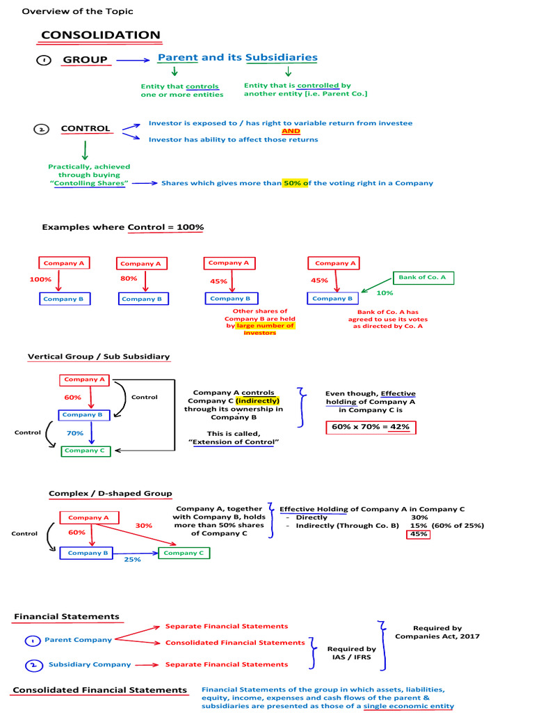 Understanding Consolidation and Control | PDF | Balance Sheet ...