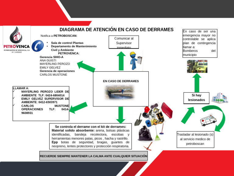 Protocolo de Atención para Derrames | PDF