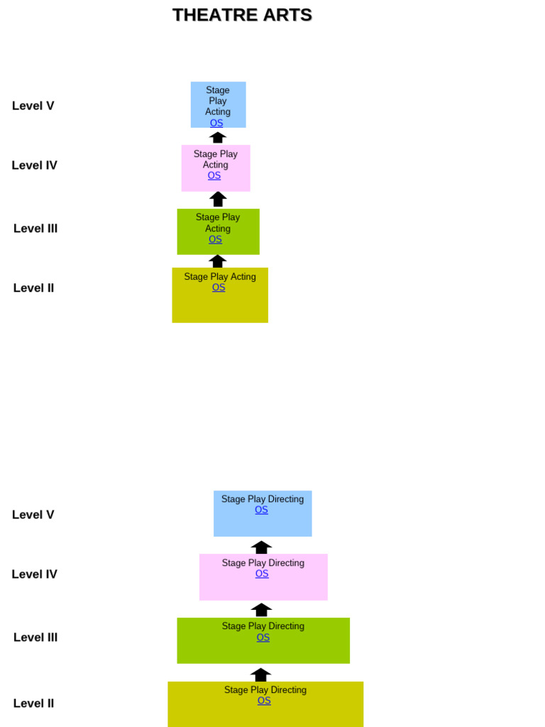 OM Theatre Arts | PDF
