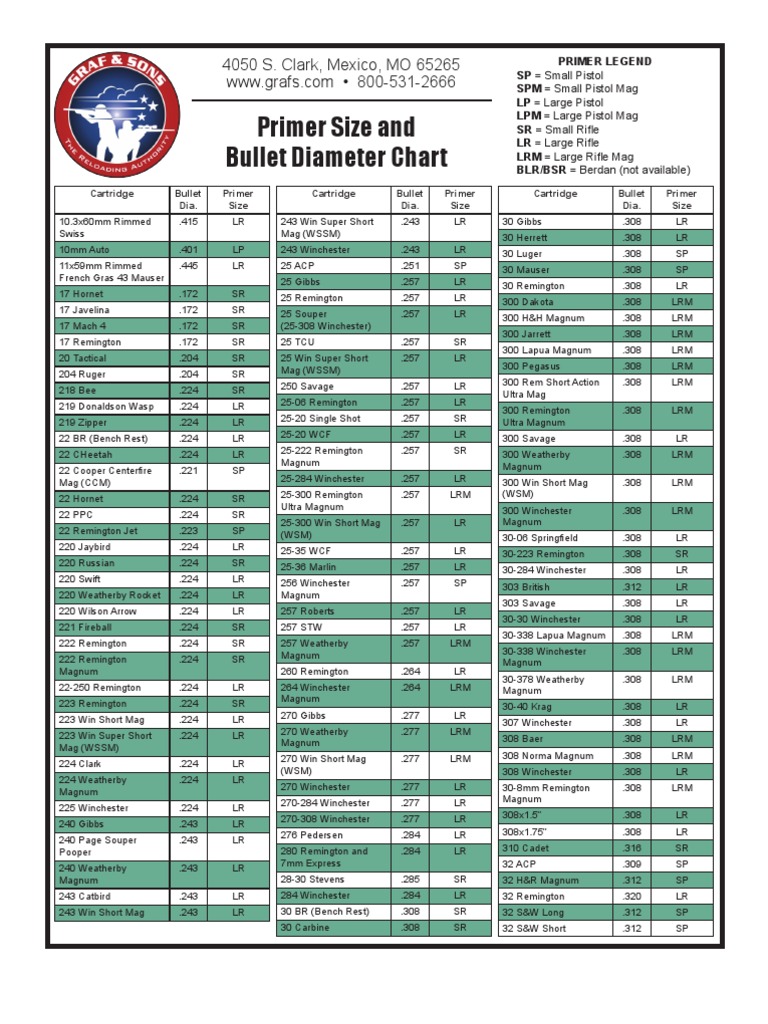 Primer Size and Bullet Diameter Chart Firearms Pistol And Rifle