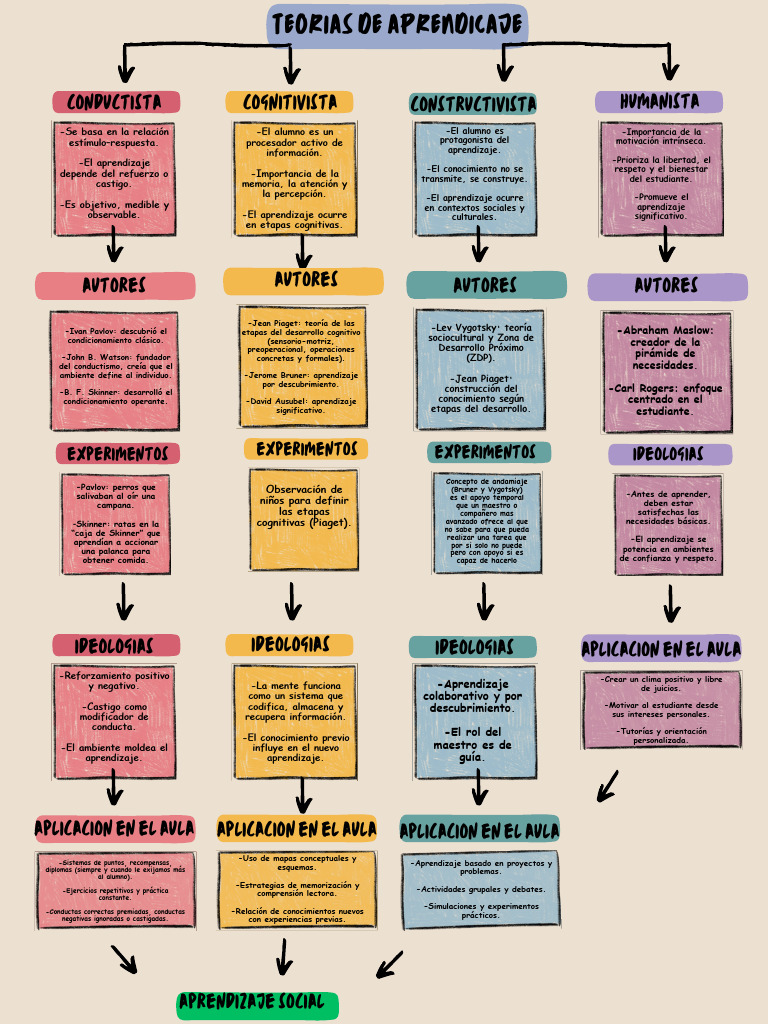 Teorias de Aprendizaje Bac | PDF | Aprendizaje | Constructivismo ...