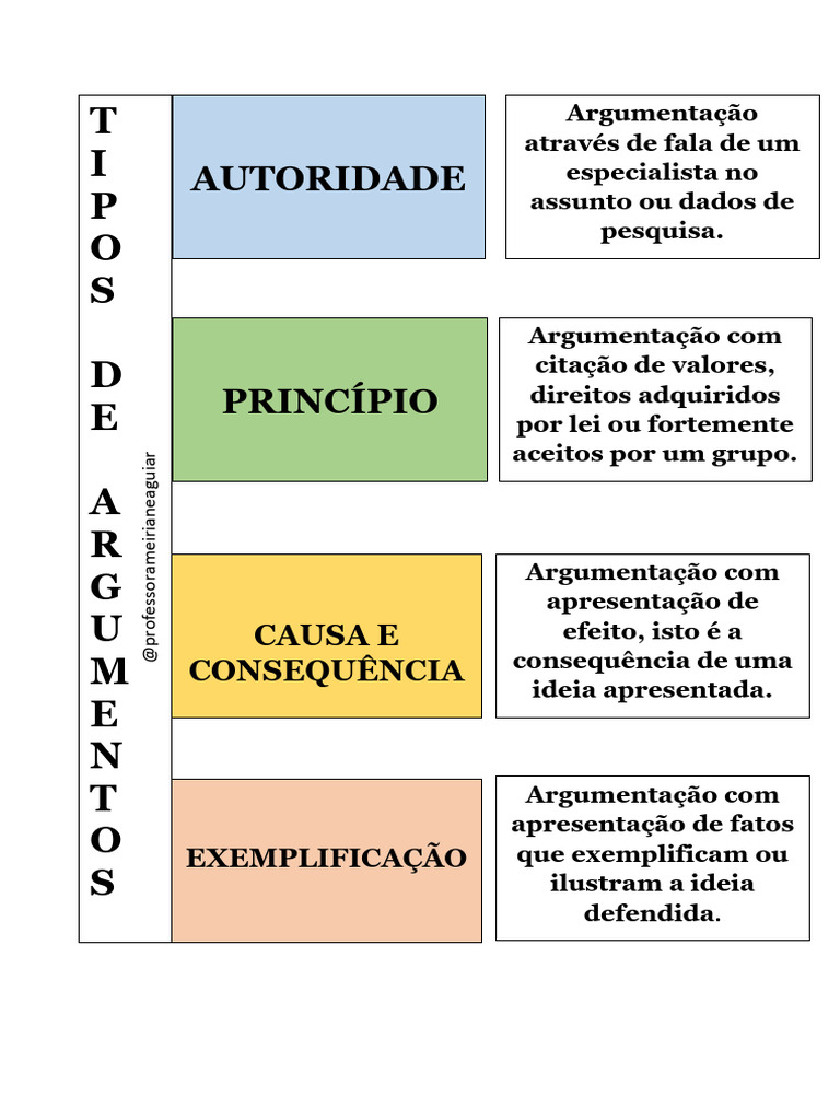 Tipos de Argumentos e Exemplos | PDF | Adolescência | Aquecimento ...