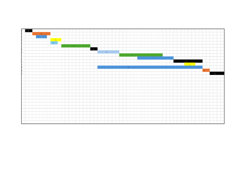 Gantt Chart: Most Likely Time Method | PDF