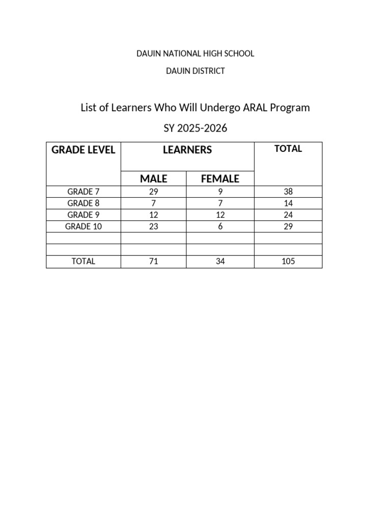 DAUIN HS ARAL Program Learner List 2025-2026 | PDF
