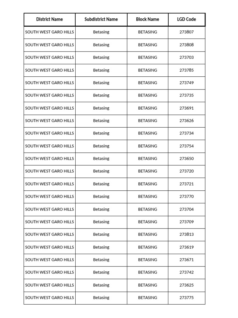 South Garo Hills Block Data | PDF
