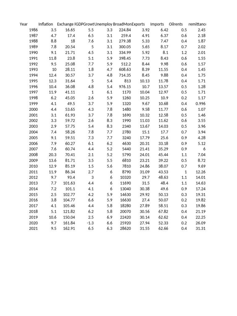Pakistan Inflation Rate Overview | PDF