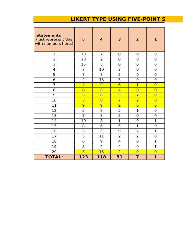 Five-Point Likert Scale Analysis | PDF
