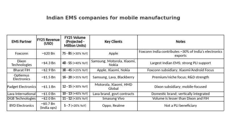 Top Indian EMS Companies for Mobile | PDF