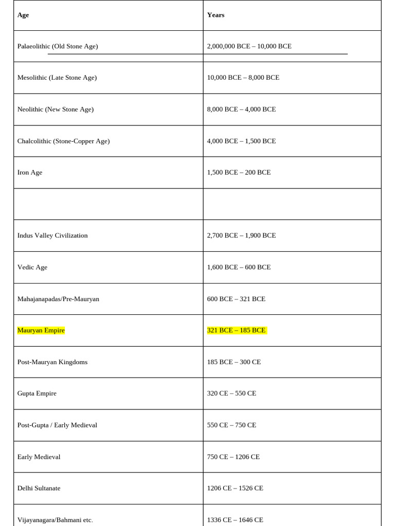 Prehistoric India Timeline Overview | PDF | Stone Age | Paleolithic