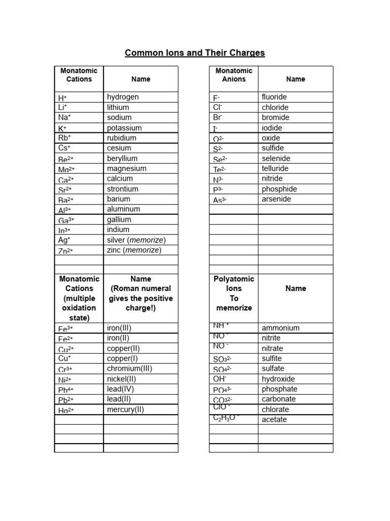 Common Ions Reference Sheet | PDF | Ion | Sulfate