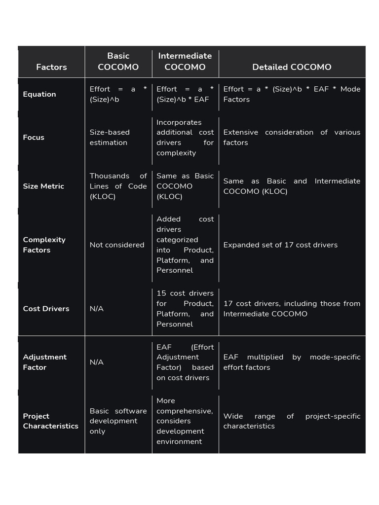 COCOMO Model Comparison and Estimation | PDF | Software Testing ...
