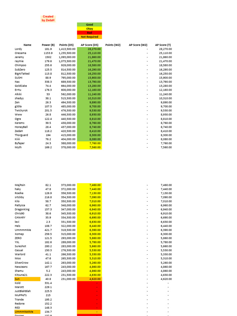 Player Performance Data Summary | PDF