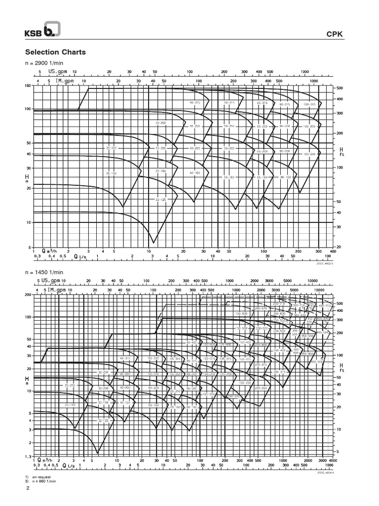 CPK Selection Charts for RPM Rates | PDF