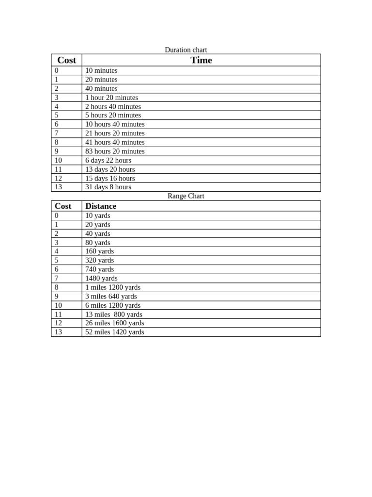 Duration Range Charts Short Half | PDF