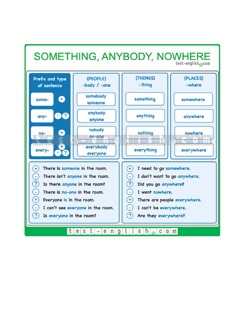 Usage of Some, Any, No, Every in English | PDF