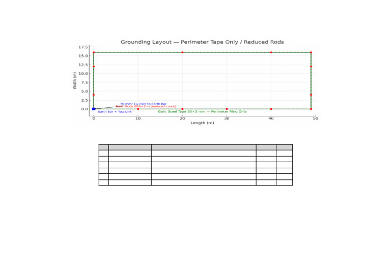 Perimeter-Only Grounding Layout Guide | PDF