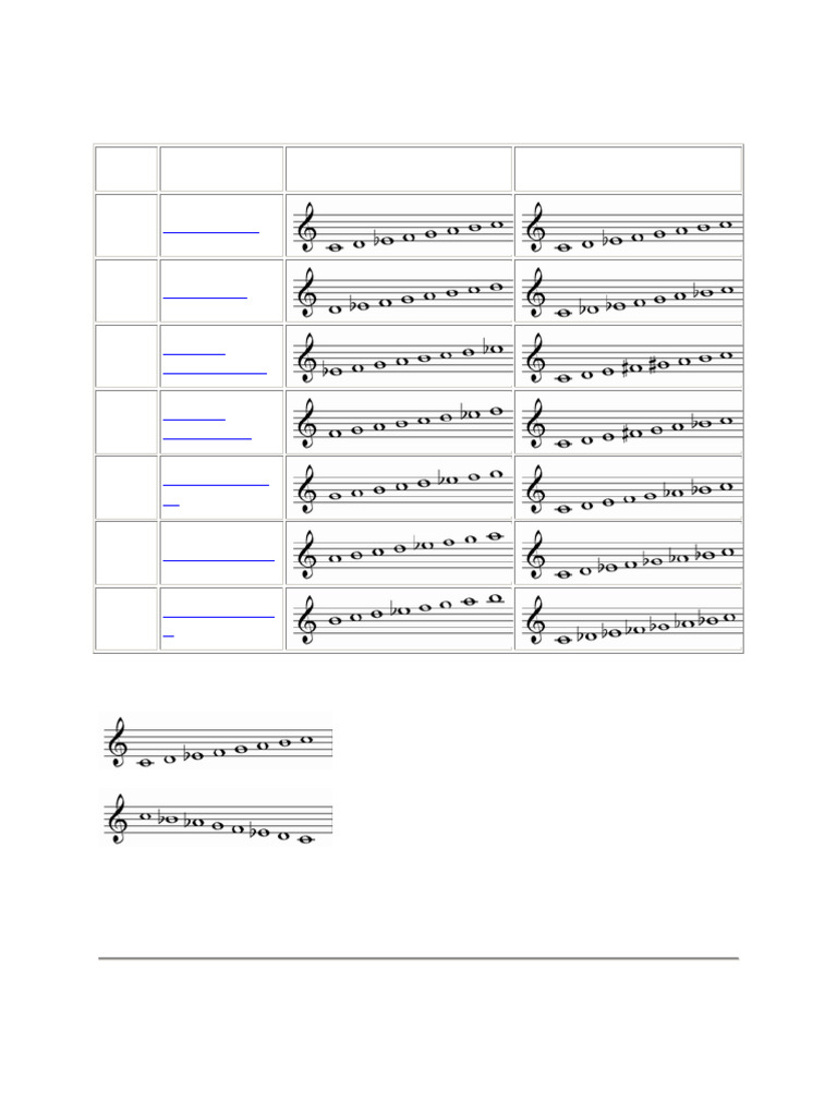 Melodic Minor Scale and Modes Guide | PDF | Minor Scale | Mode (Music)