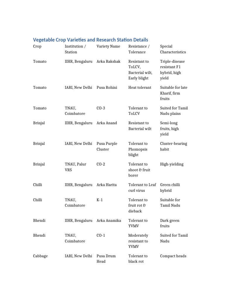 Vegetable Crop Varieties Overview | PDF | Tomato | Eggplant