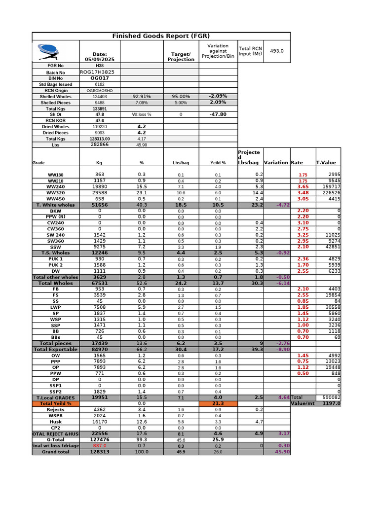 Batch H38completion Report | PDF