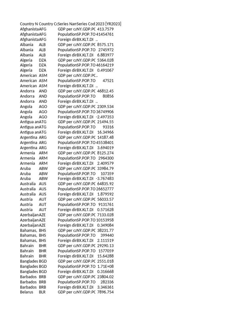 P Data Extract From World Development Indicators | PDF | Gross Domestic ...