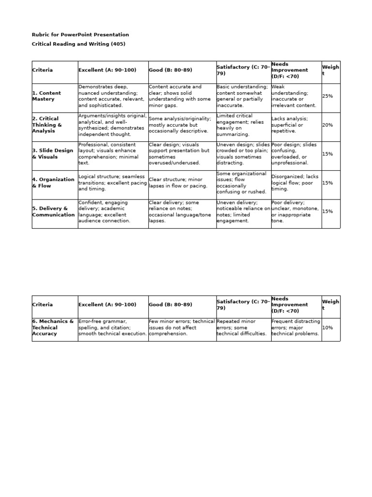 PowerPoint Presentation Grading Rubric | PDF