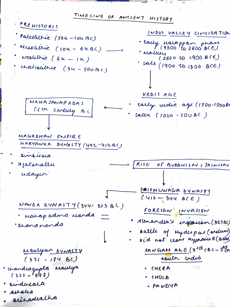 Ancient India Timeline | PDF
