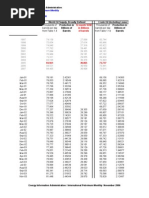 Data Are From Energy Information Administration October 2008 International