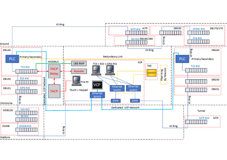 PLC and Network Redundancy Overview | PDF | Networks | Computer Science