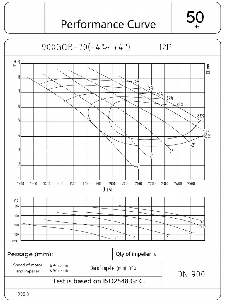 900GQB 70 Performance Curve | PDF