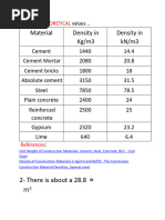 Unit Weights of Construction Materials | PDF