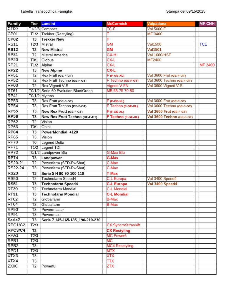 Tabel - Tractor Family Codes Up To Tier 3 | PDF