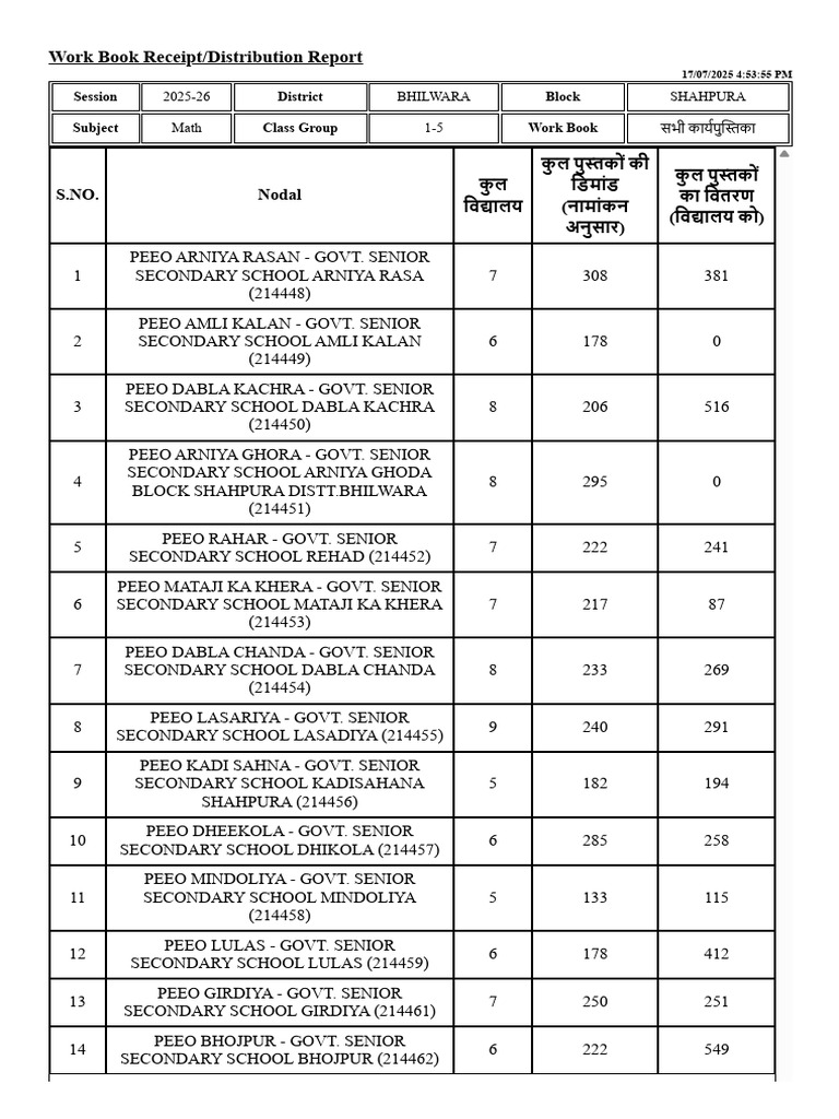 Bhilwara Workbook Distribution Report | PDF