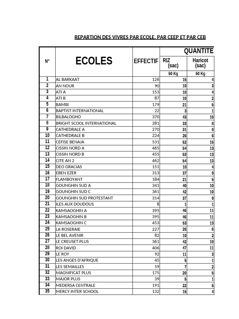 Répartition des vivres par école et CEEP | PDF
