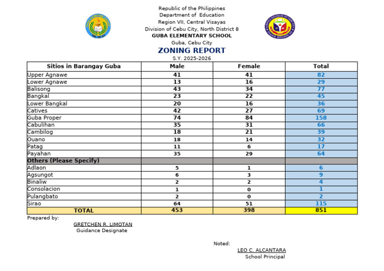 Guba Elementary School Zoning Report 2025-2026 | PDF | Philippines