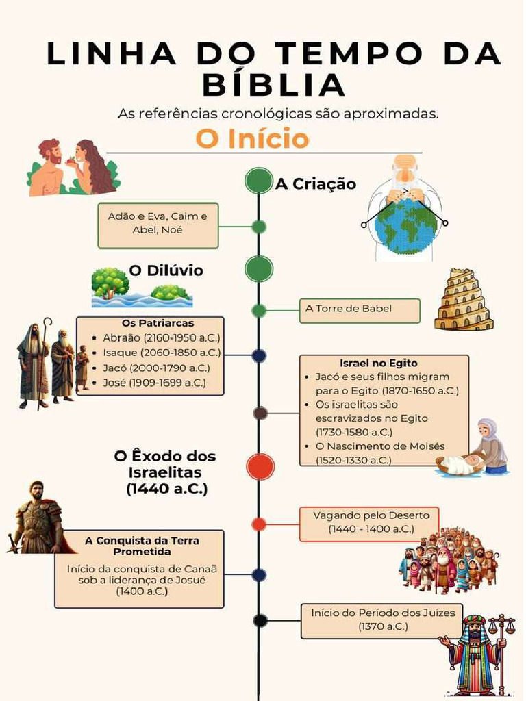 Linha Do Tempo Da Biblia - JPG | PDF