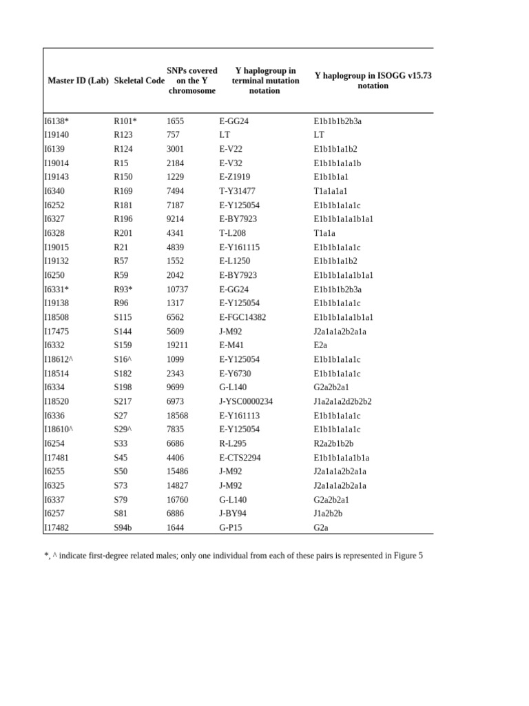 Y Chromosome Haplogroup Data Summary | PDF | Genetics | Genealogy