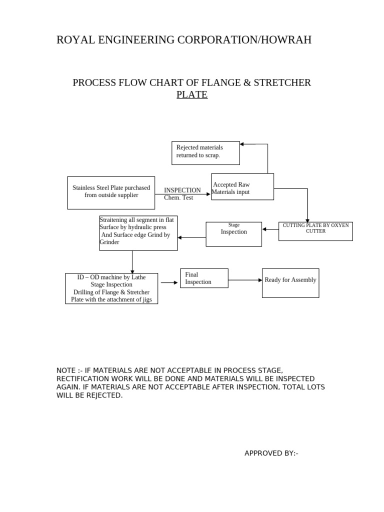 Flange & Stretcher Plate Inspection Process | PDF