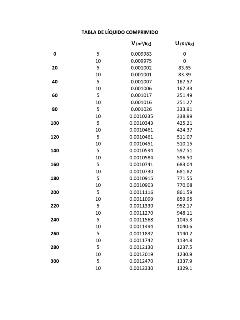 Tabla de Termodinamica | PDF
