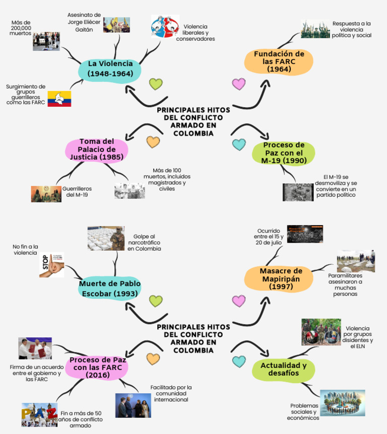 Mapa Mental de Los Hitos Del Conflicto Armado en Colombia en Los ...