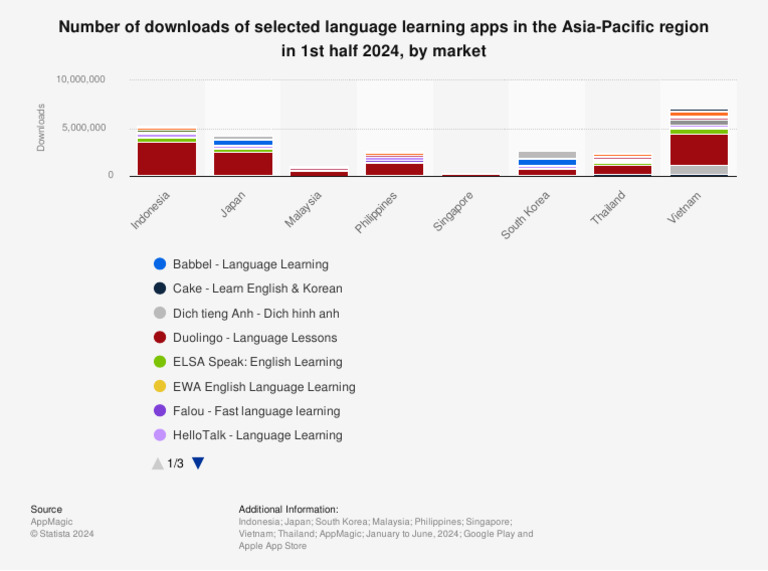 Statistic - Id1339734 - Apac Language Learning Apps Downloads 2024 by ...