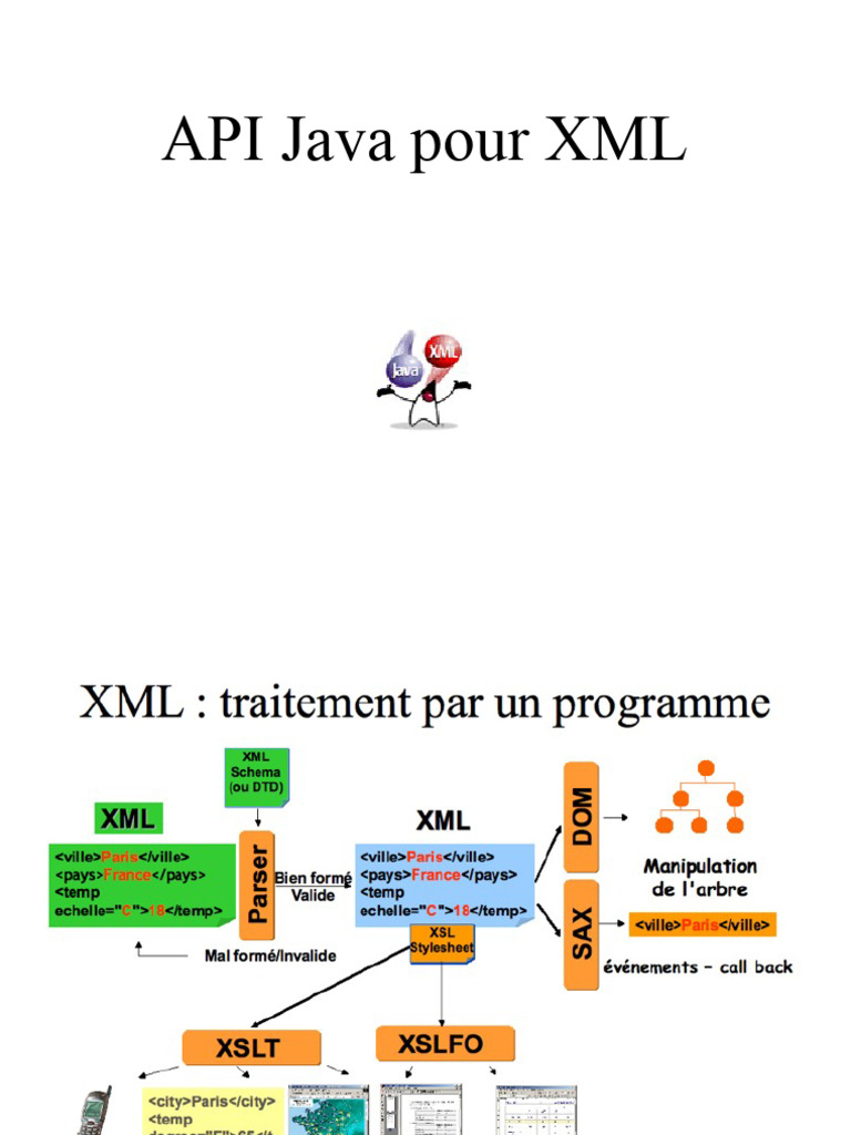 API Java pour XML : SAX et DOM | PDF | Modèle d'objet de document | XML