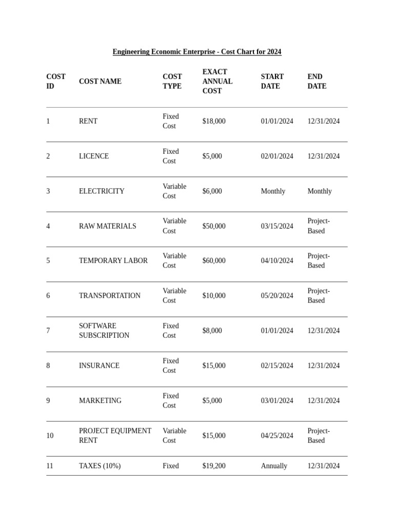 2024 Engineering Cost Breakdown Chart | PDF | Chart | Economies