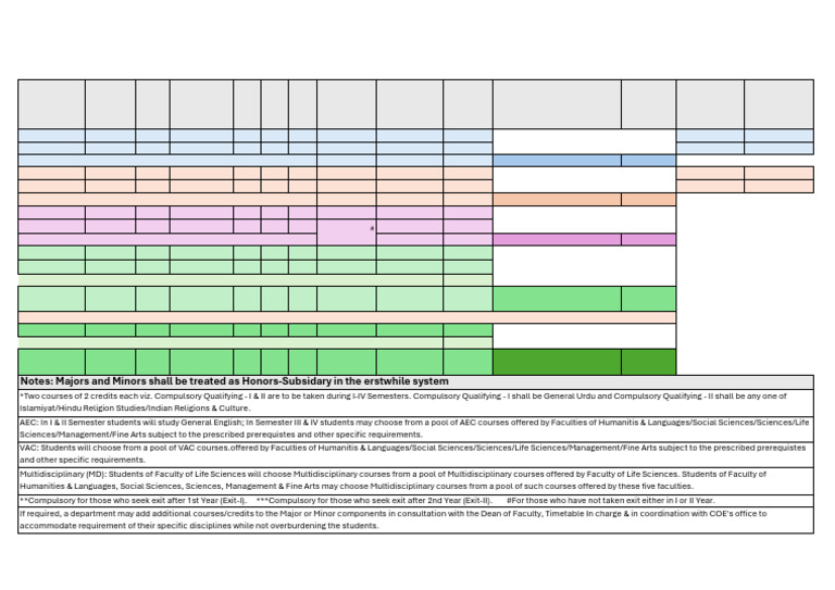 UG Degree Credit Distribution Guide | PDF | Qualifications | Vocational ...