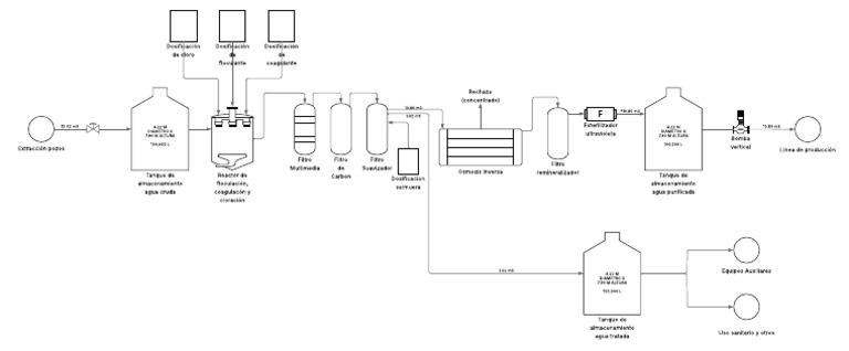 Diagrama PI&D PTAP | PDF | Química | Ciencia medioambiental