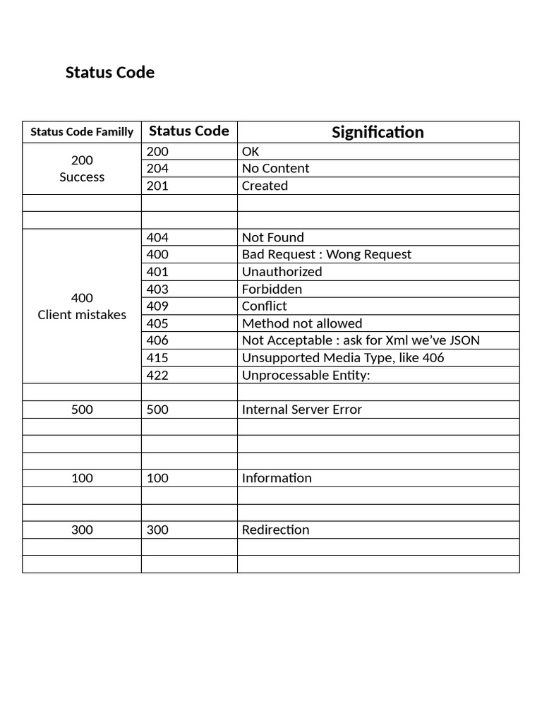 Status Code Overview and Meanings | PDF