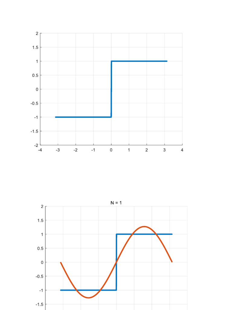 Matlab Fourier Series Visualization | PDF