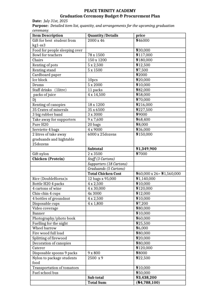 Graduation Ceremony Budget Plan 2025 | PDF | Foods | Cuisine